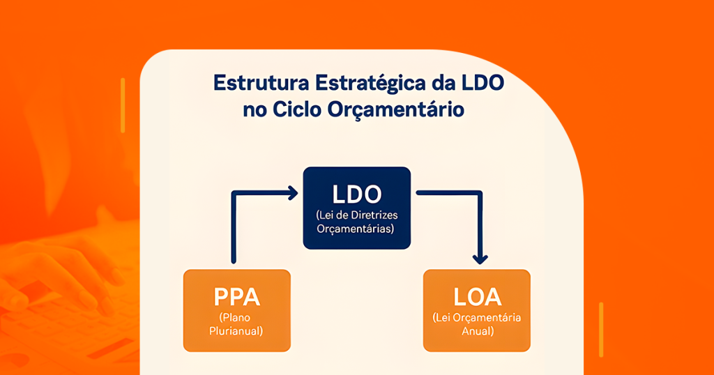 Diagrama mostrando a LDO como elo entre o PPA e a LOA no ciclo de planejamento orçamentário da gestão pública.